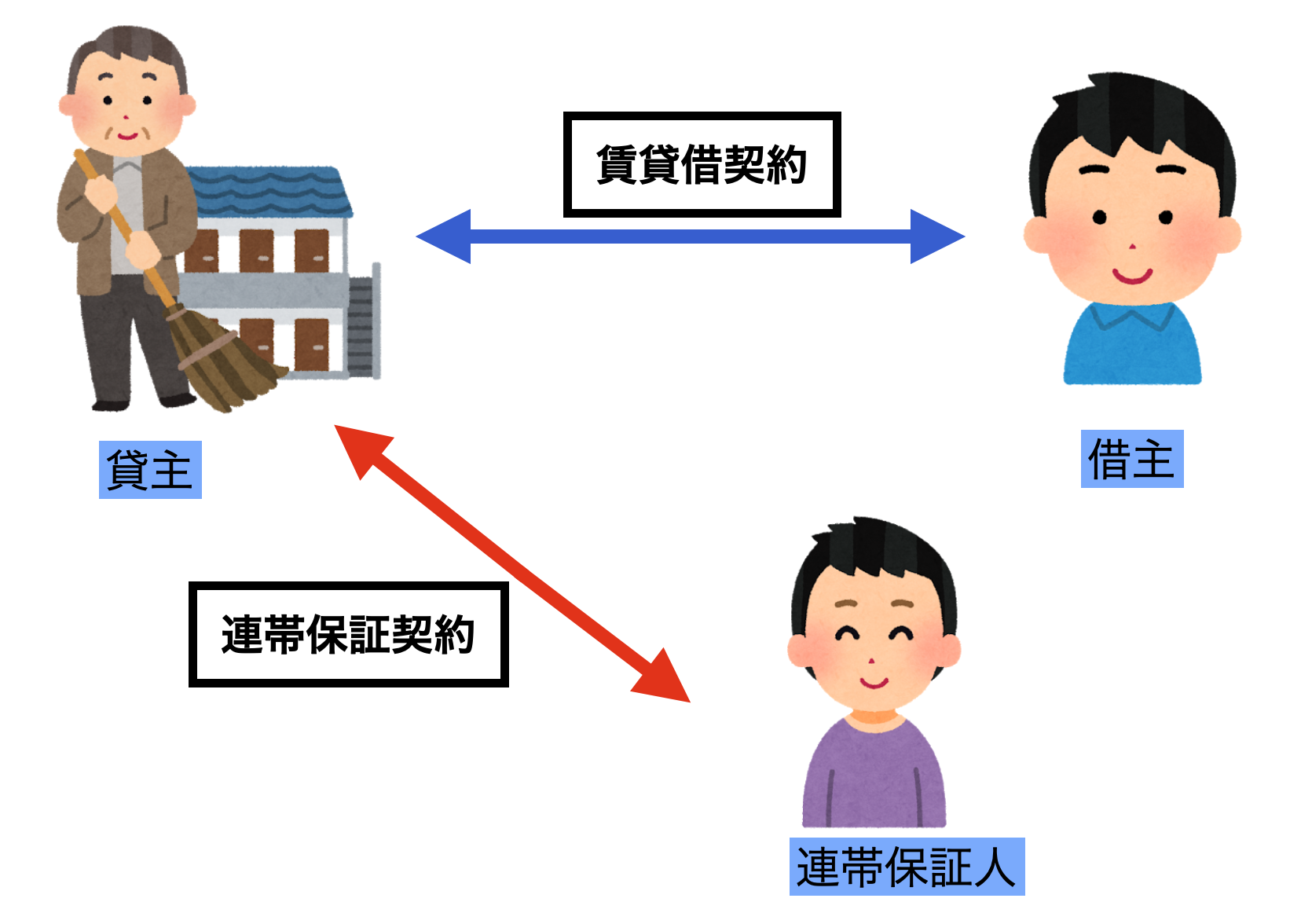 賃貸 連帯 保証 人 勝手 に 更新